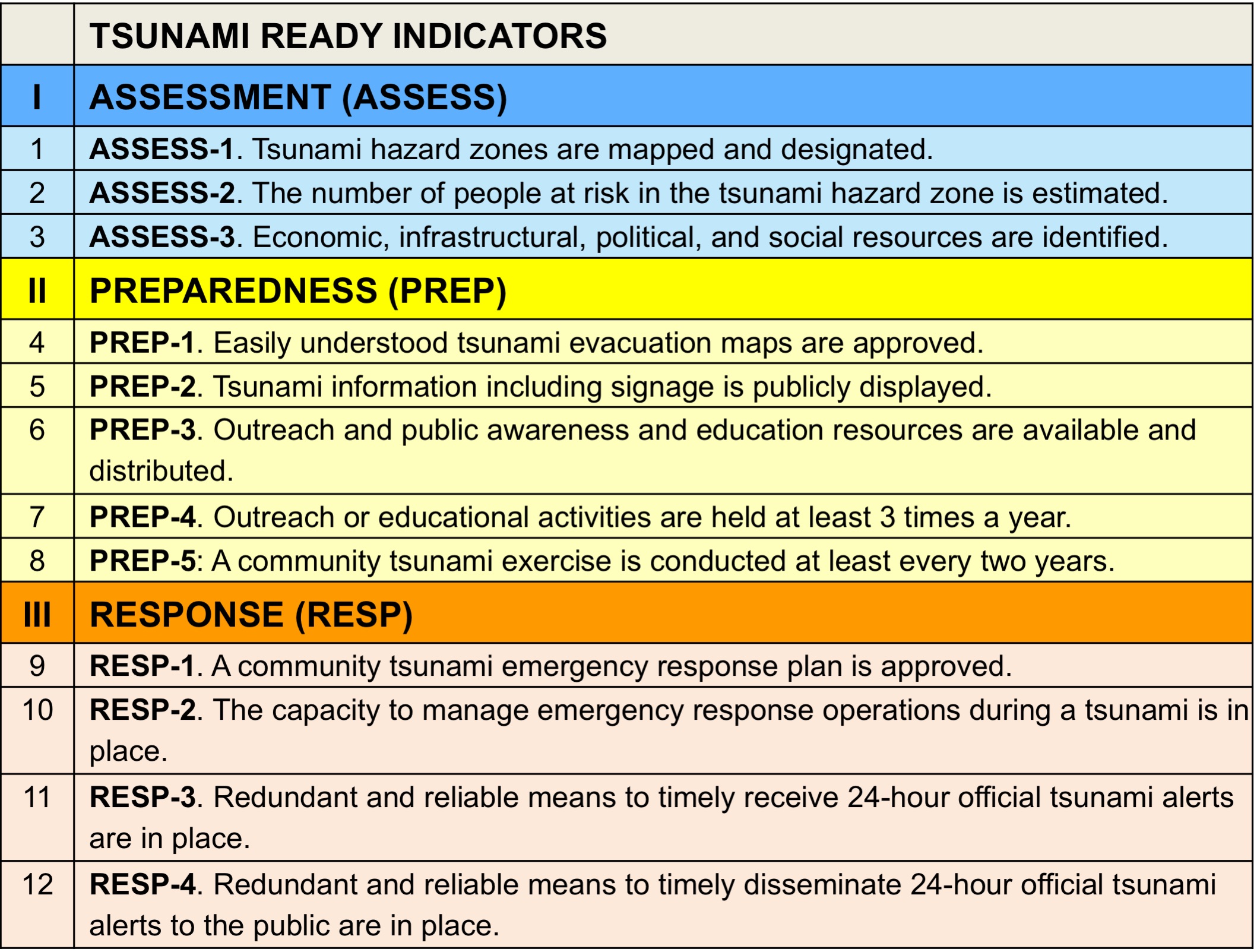 Tsunami Ready Indicators indicatori 2023 MG74